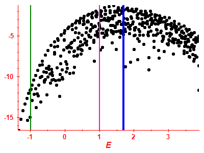 Strength function log